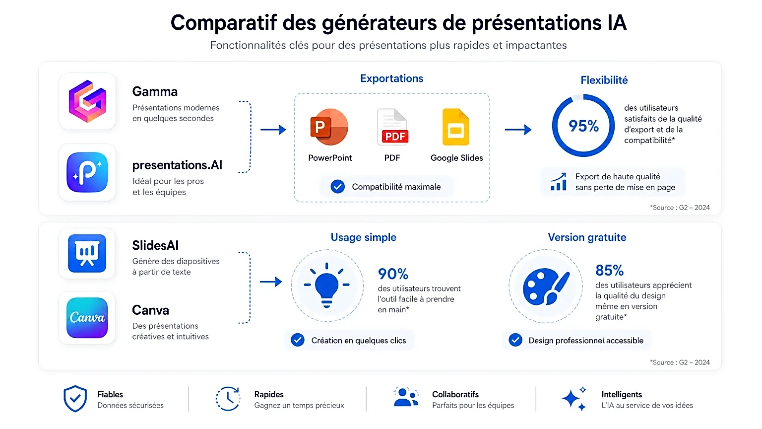 Comparatif des Outils de Présentation IA Infographie présentant les fonctionnalités clés des générateurs de présentations IA.
