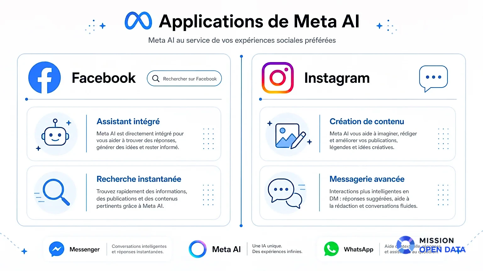 Applications de Meta AI sur les Réseaux Sociaux Comparaison des applications de Meta AI sur Facebook et Instagram.