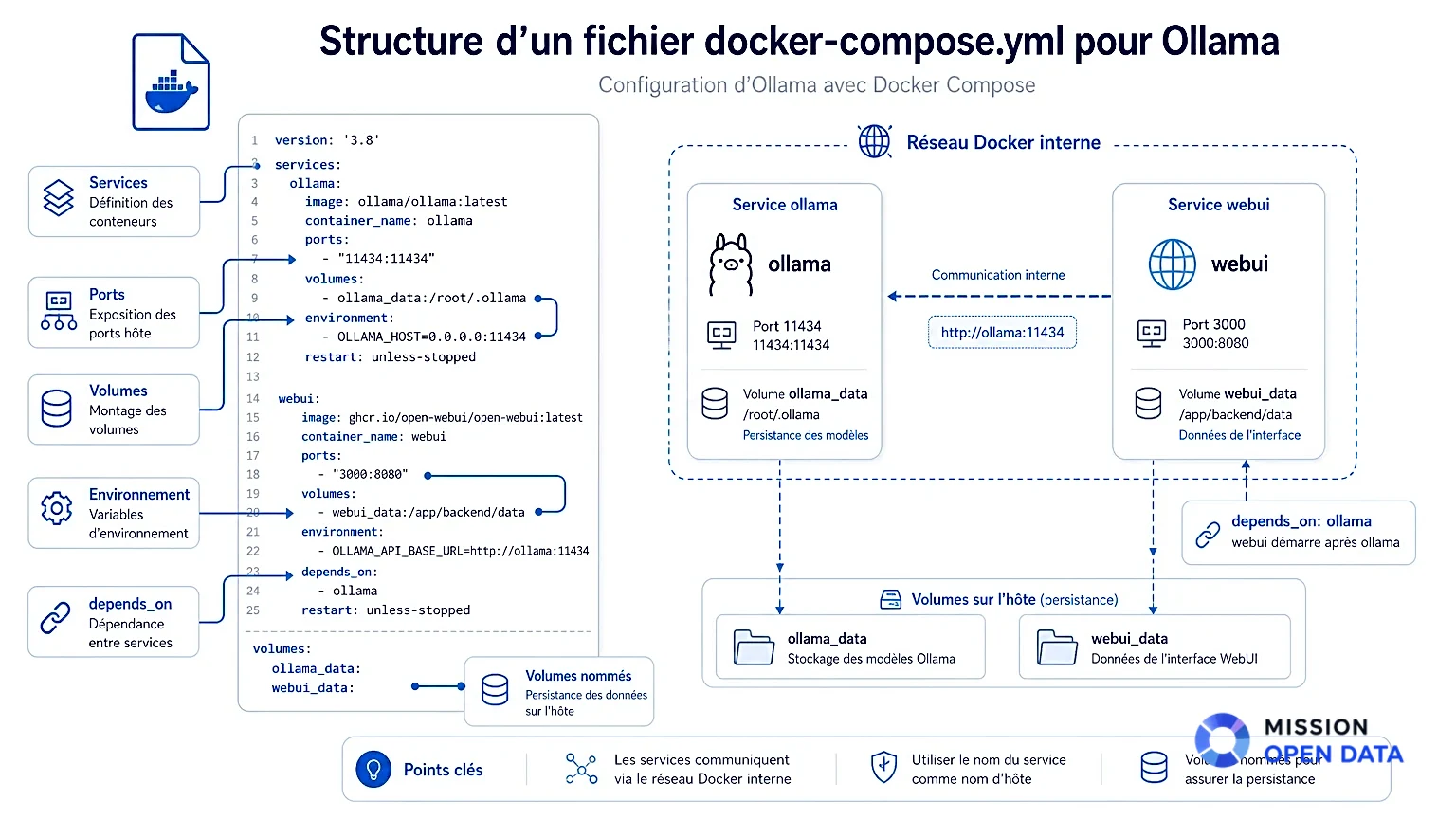 Diagramme illustrant la structure d'un fichier docker-compose.yml
