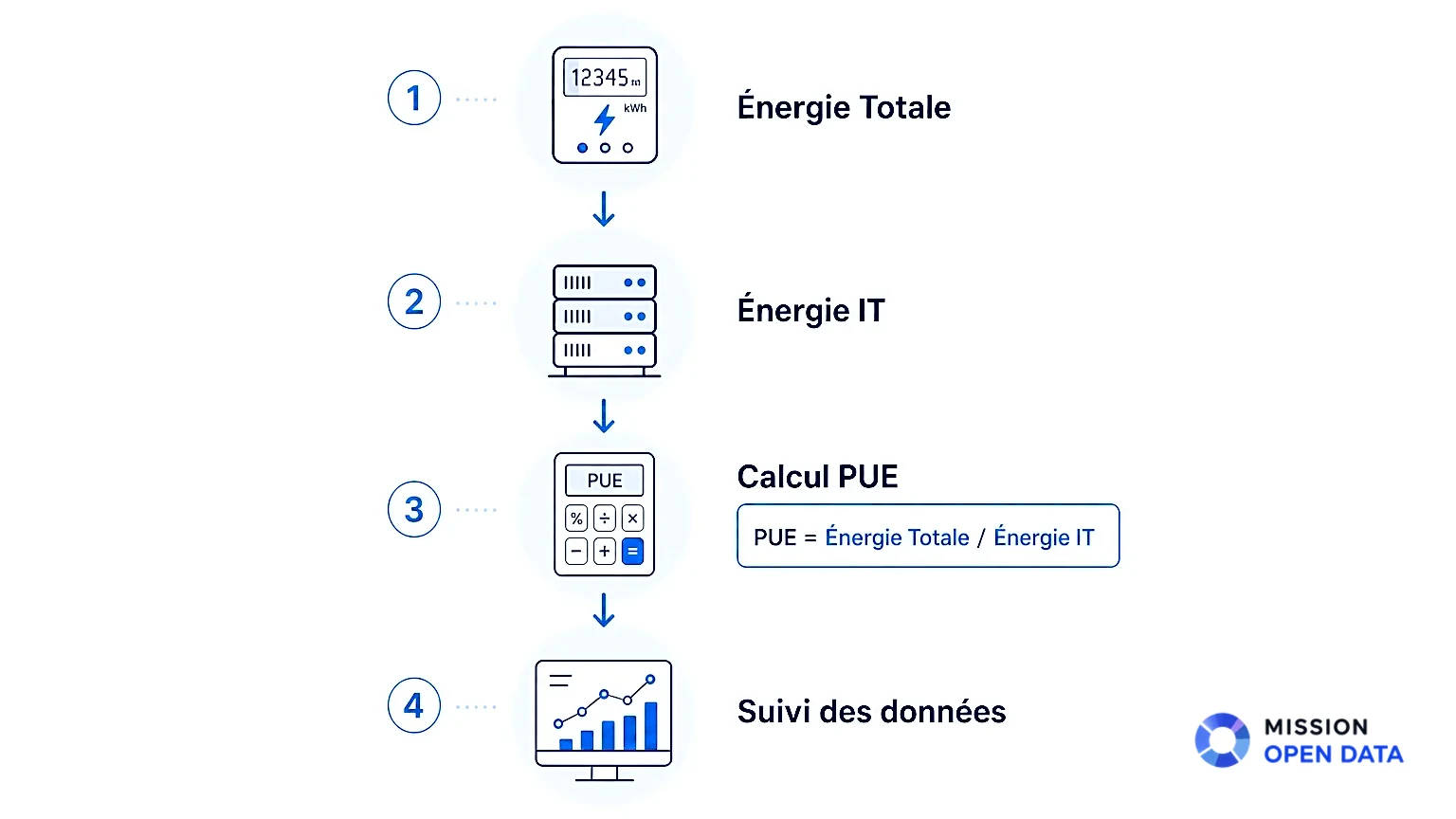 Infographie simplifiée illustrant le calcul du PUE d'un data center.
