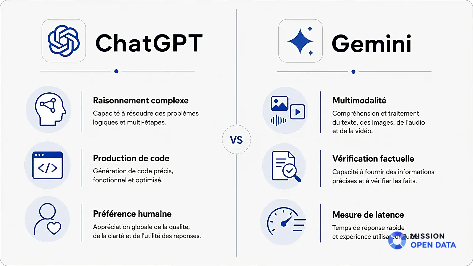 Comparaison ChatGPT et Gemini Infographie comparant ChatGPT et Gemini avec icônes et critères