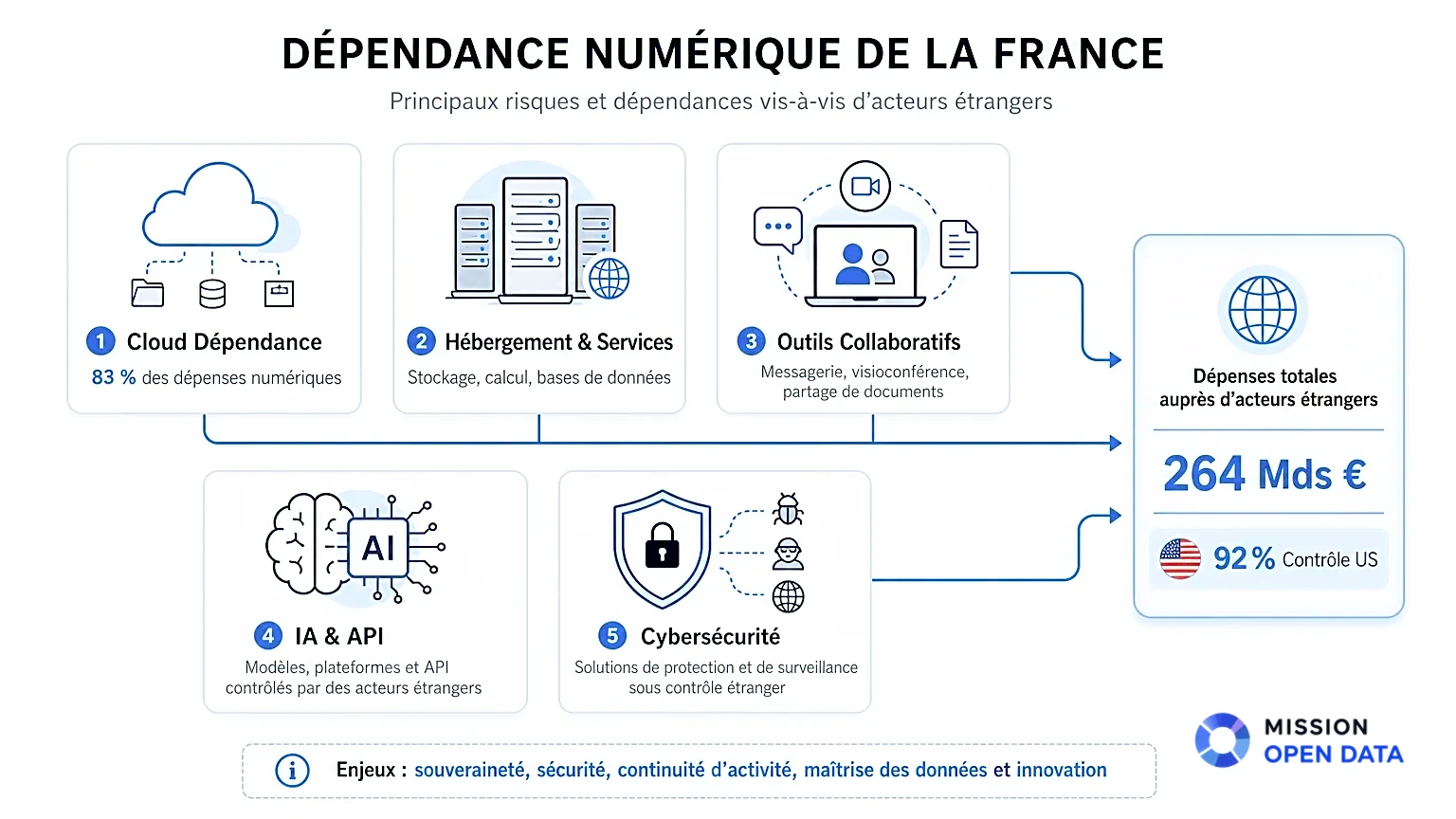 Infographie sur les dépendances numériques en France pour la souveraineté.