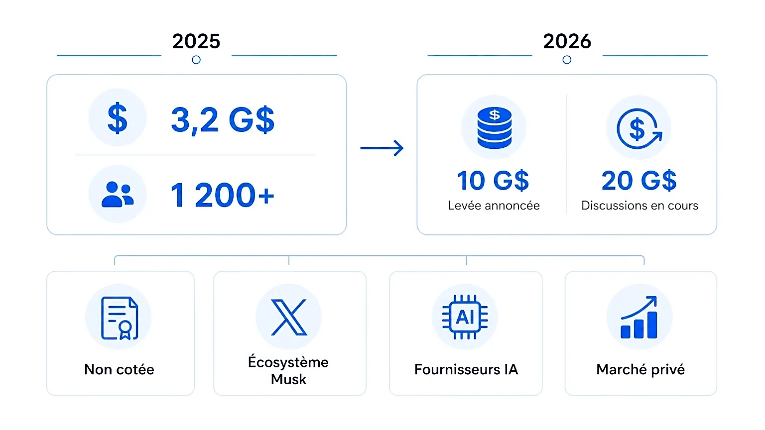 Infographie illustrant la chronologie des financements xAI pour 2025 et 2026.