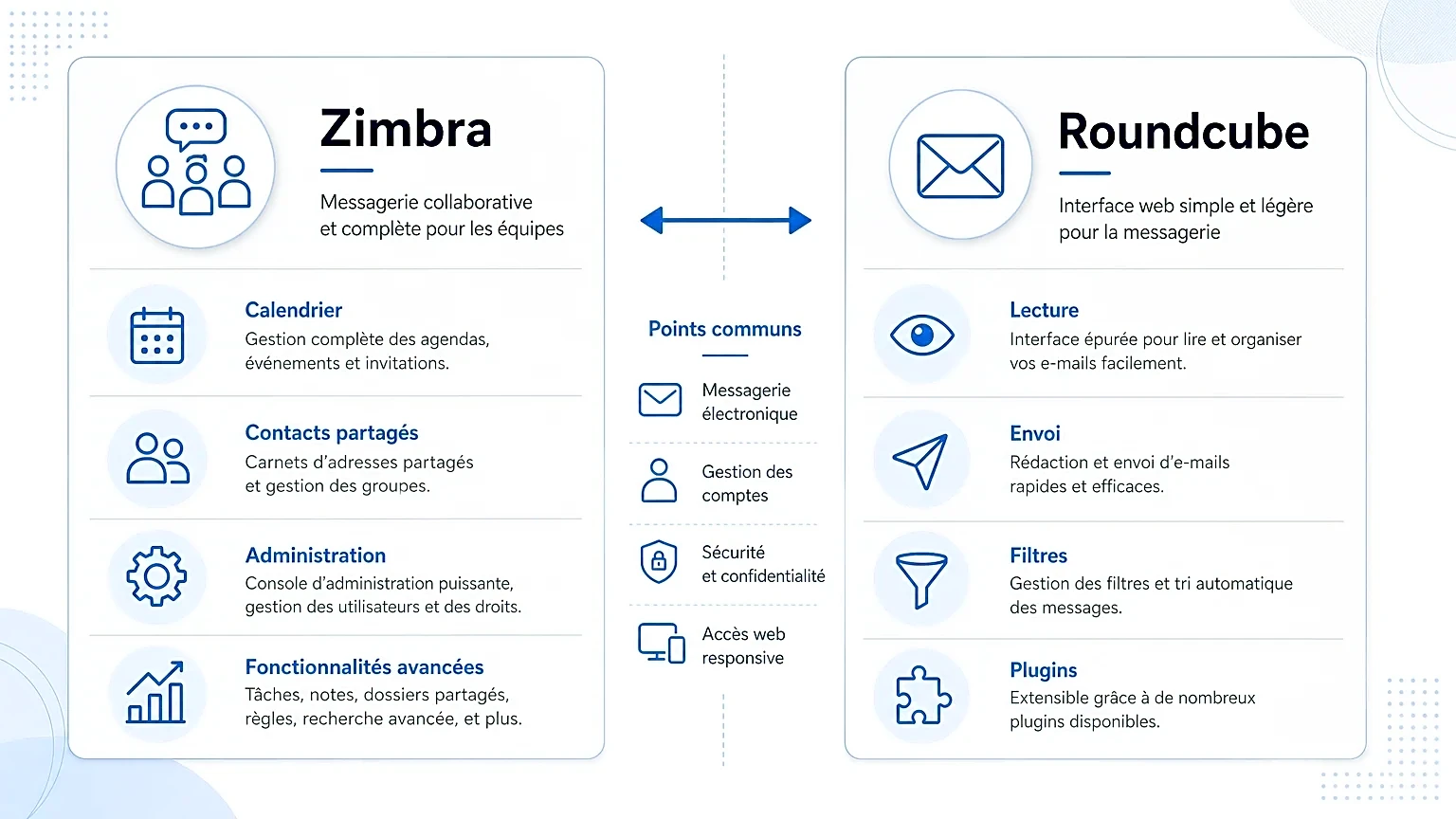 Infographie comparant Zimbra et Roundcube avec des pictogrammes.