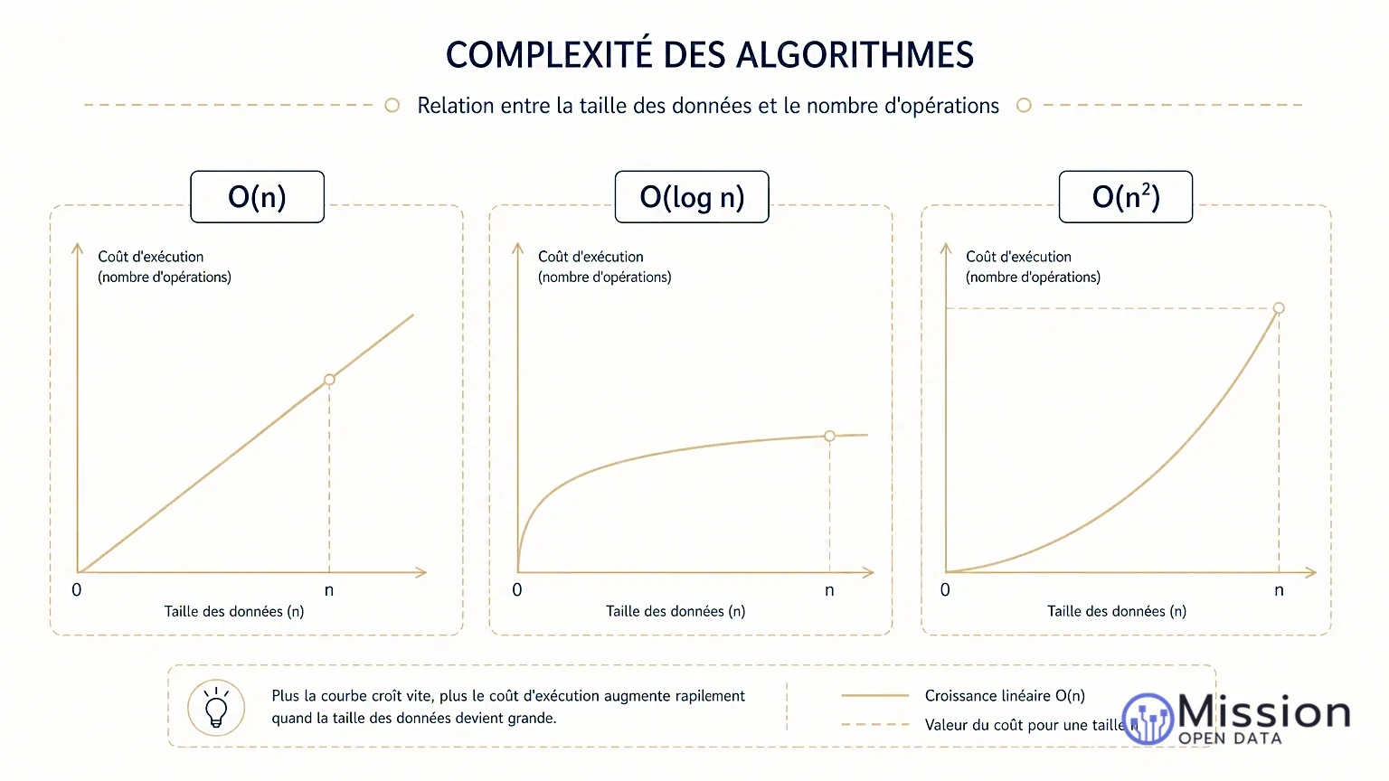 Graphiques montrant la complexité algorithmique selon la taille des données