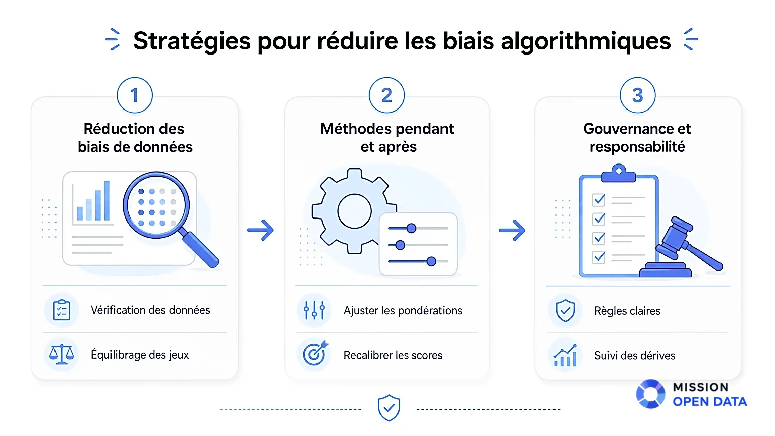 Infographie illustrant les stratégies pour réduire les biais algorithmiques