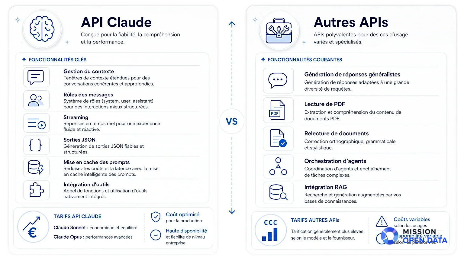 Infographie illustrant les différences entre API Claude et autres APIs.