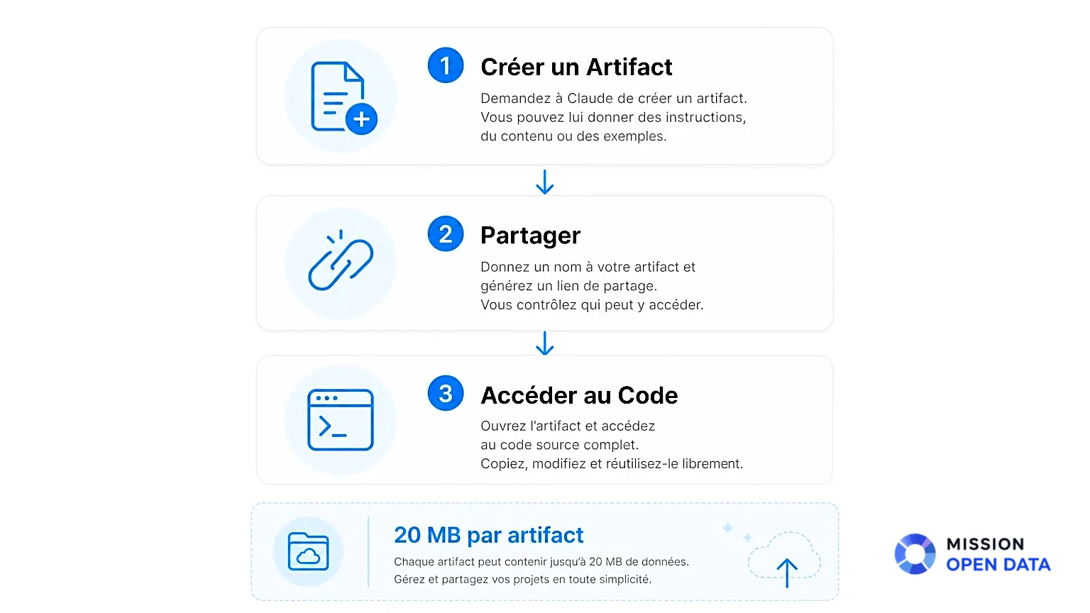 Infographie sur la création, le partage et l'accès au code d'un artifact.