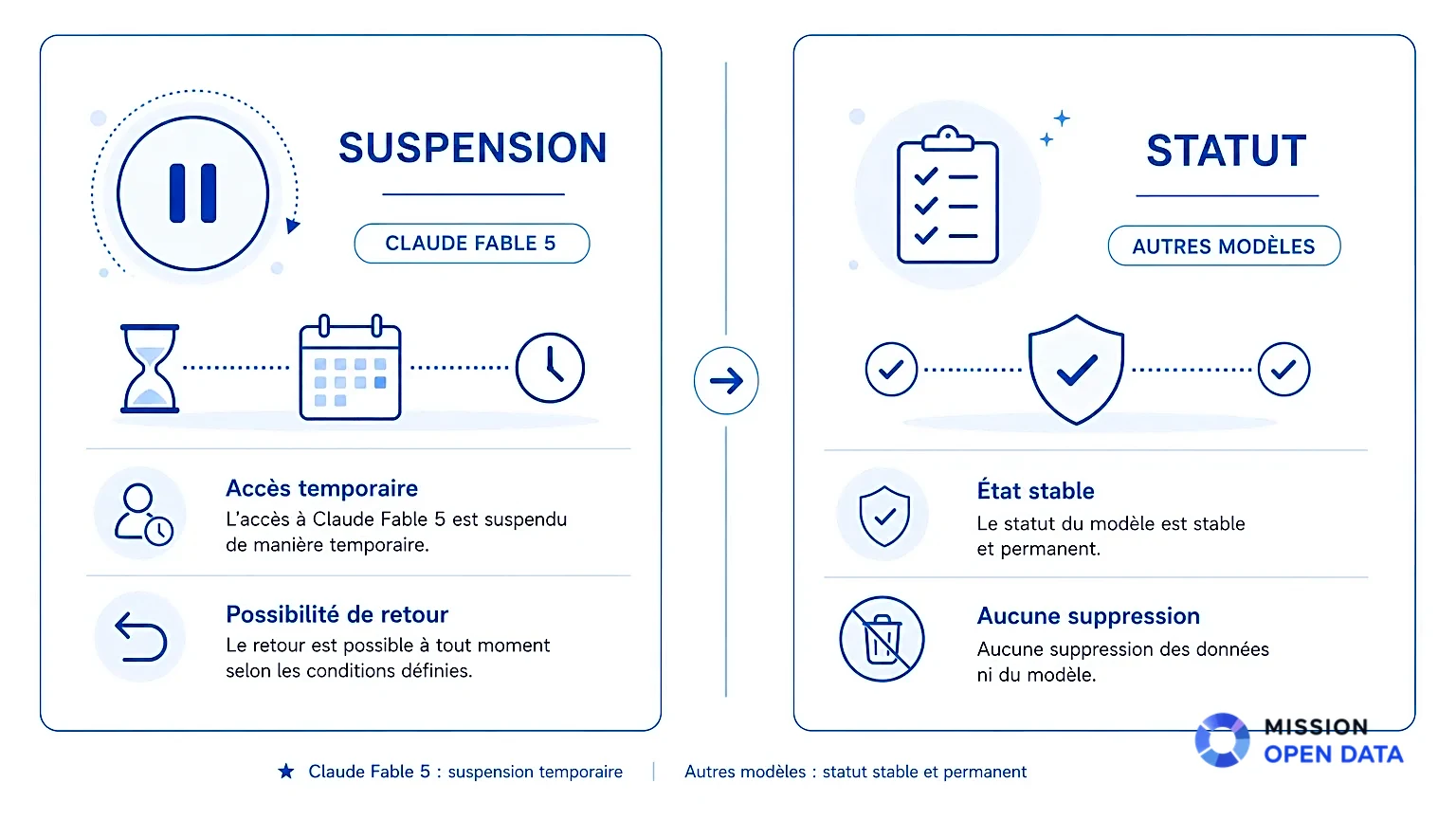 Comparatif Claude Fable 5 Infographie comparant suspension et statut du Claude Fable 5.