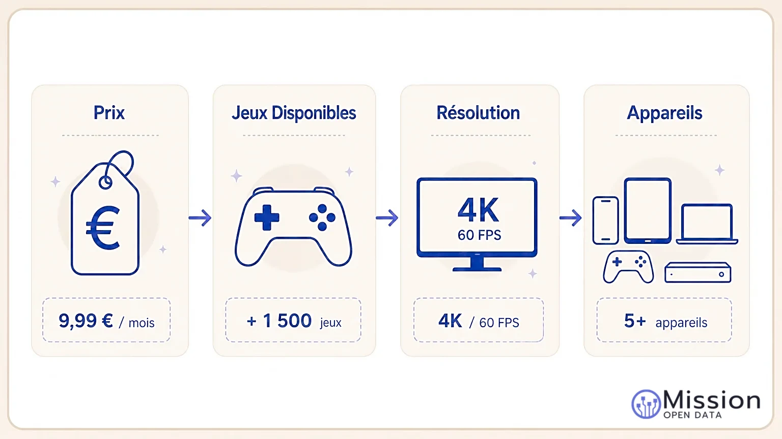 Infographie illustrant les quatre aspects principaux du cloud gaming.