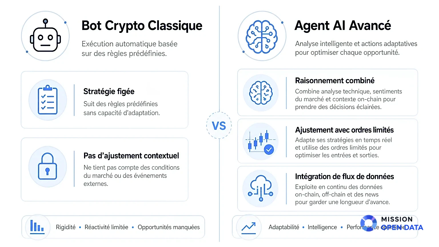 Infographie comparant un bot crypto classique et un agent AI avancé.