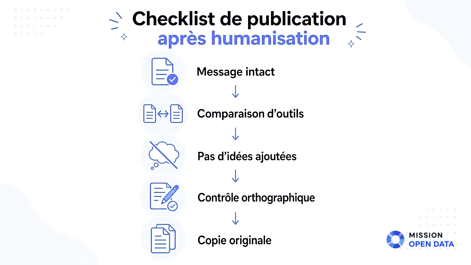 Checklist de Publication Après Humanisation Infographie illustrant une checklist pour la publication d'un texte humanisé
