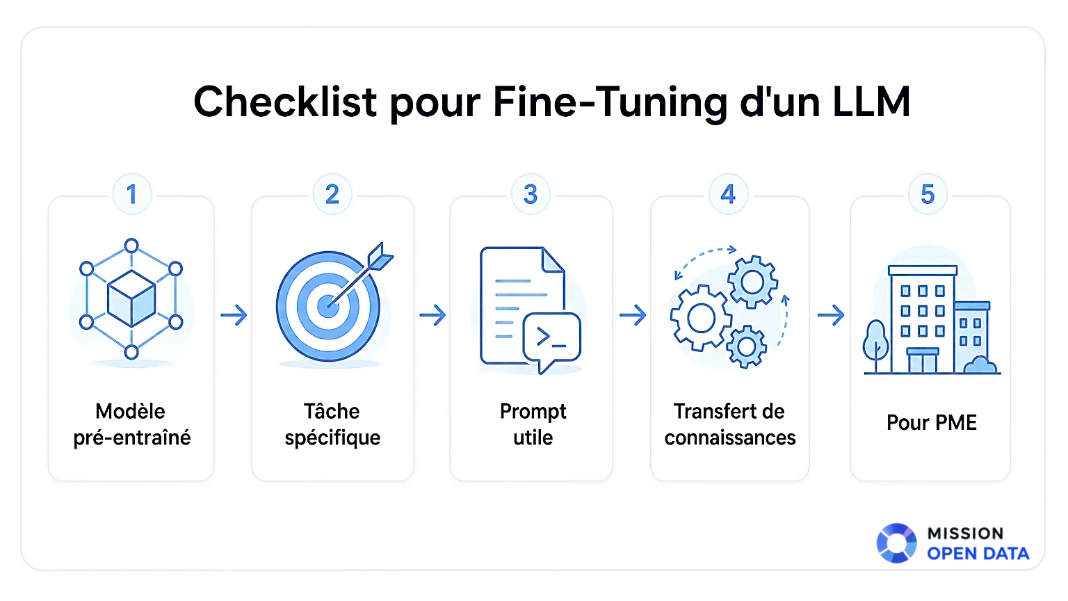 Infographie illustrant les étapes du fine-tuning d'un modèle de langage.