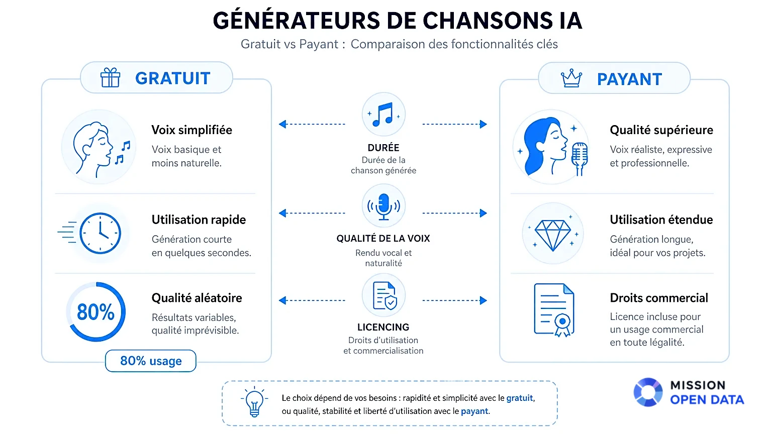 Comparaison Générateur IA Gratuit et Payant Infographie comparant générateurs de chanson IA gratuits et payants.