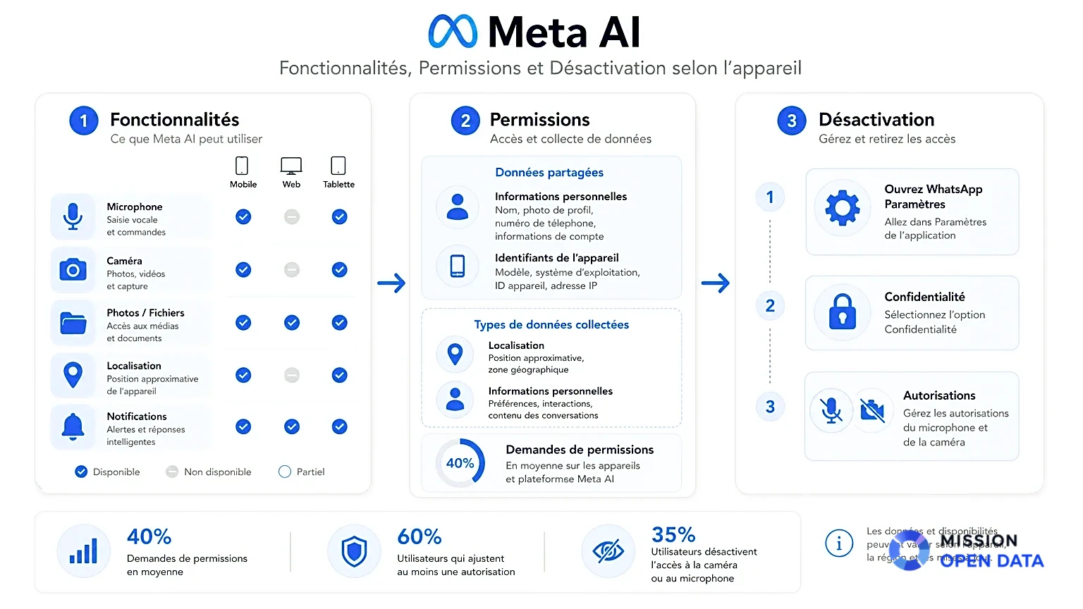 Comparaison Des Fonctionnalités De Meta AI Infographie montrant les fonctionnalités et permissions de Meta AI sur divers appareils.
