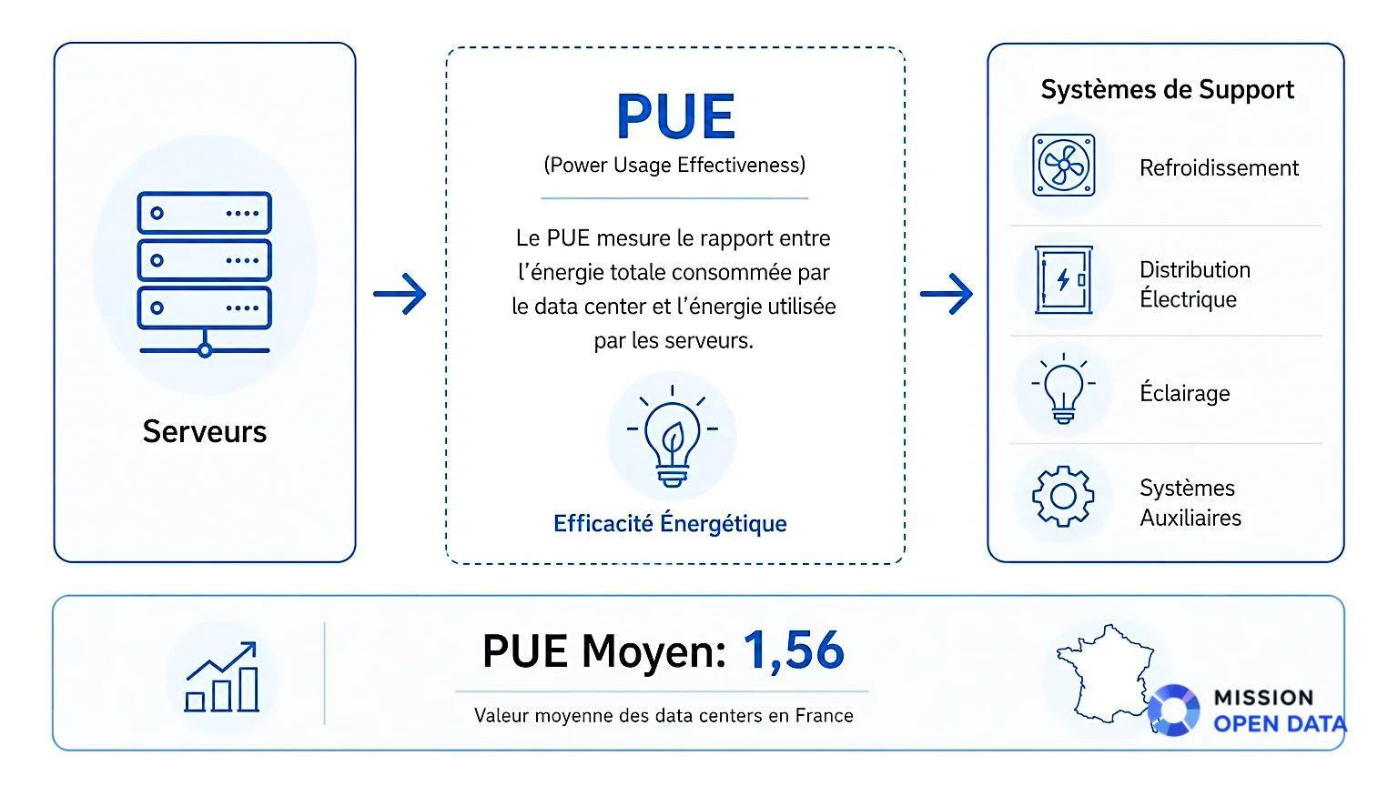 Infographie illustrant le concept de PUE avec des icônes d'énergie.