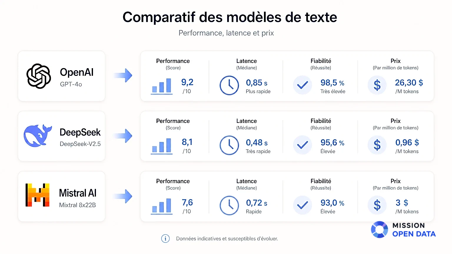 Comparatif des Modèles d'IA Infographie des performances, latence et prix de divers modèles IA.