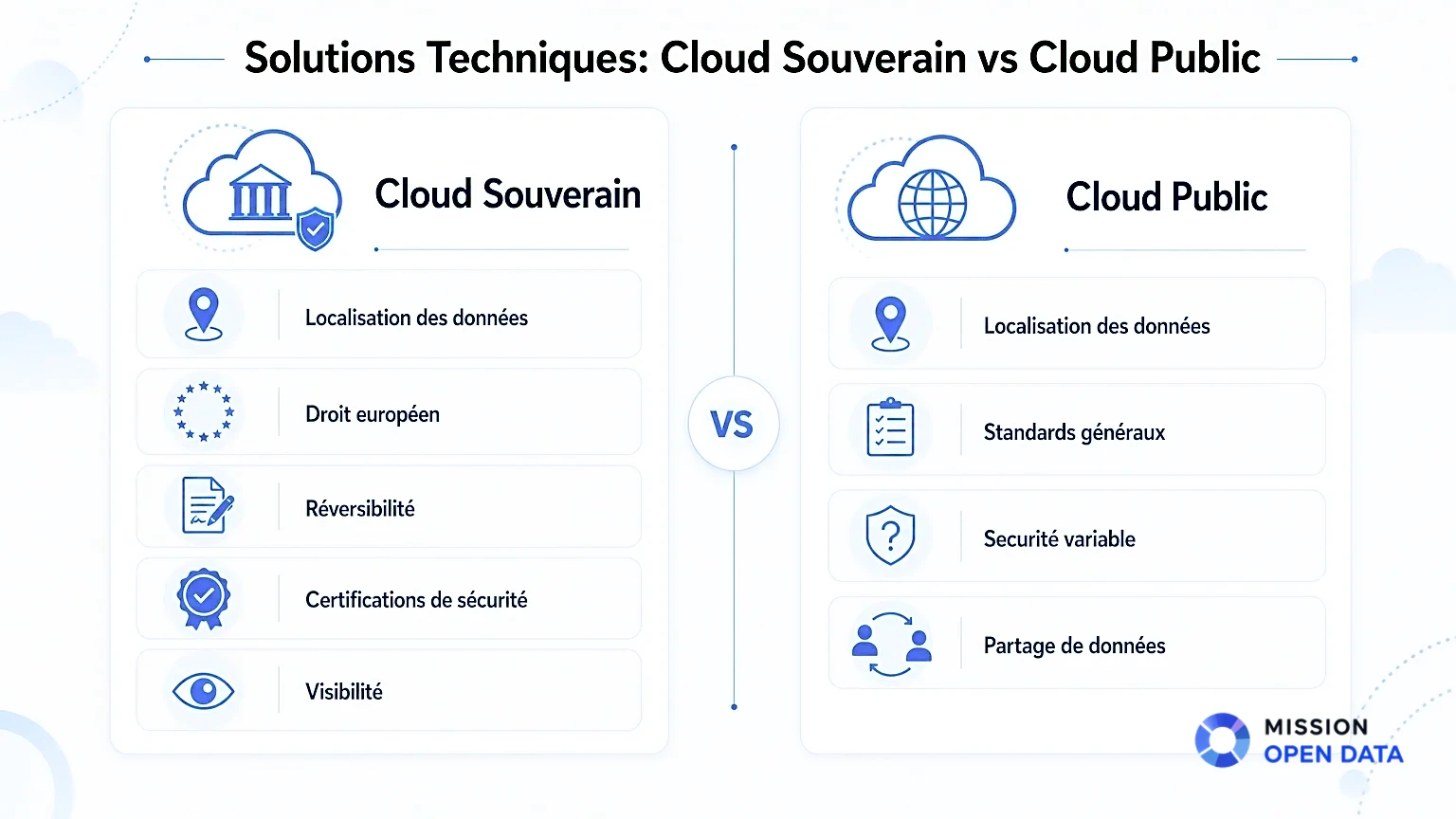 Infographie comparant Cloud Souverain et Cloud Public.