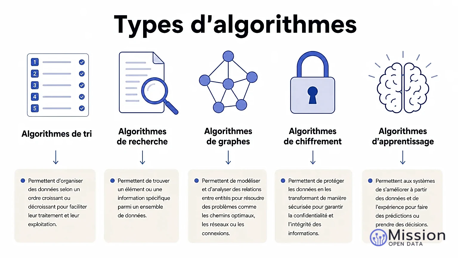 Infographie représentant cinq types d'algorithmes avec des icônes.