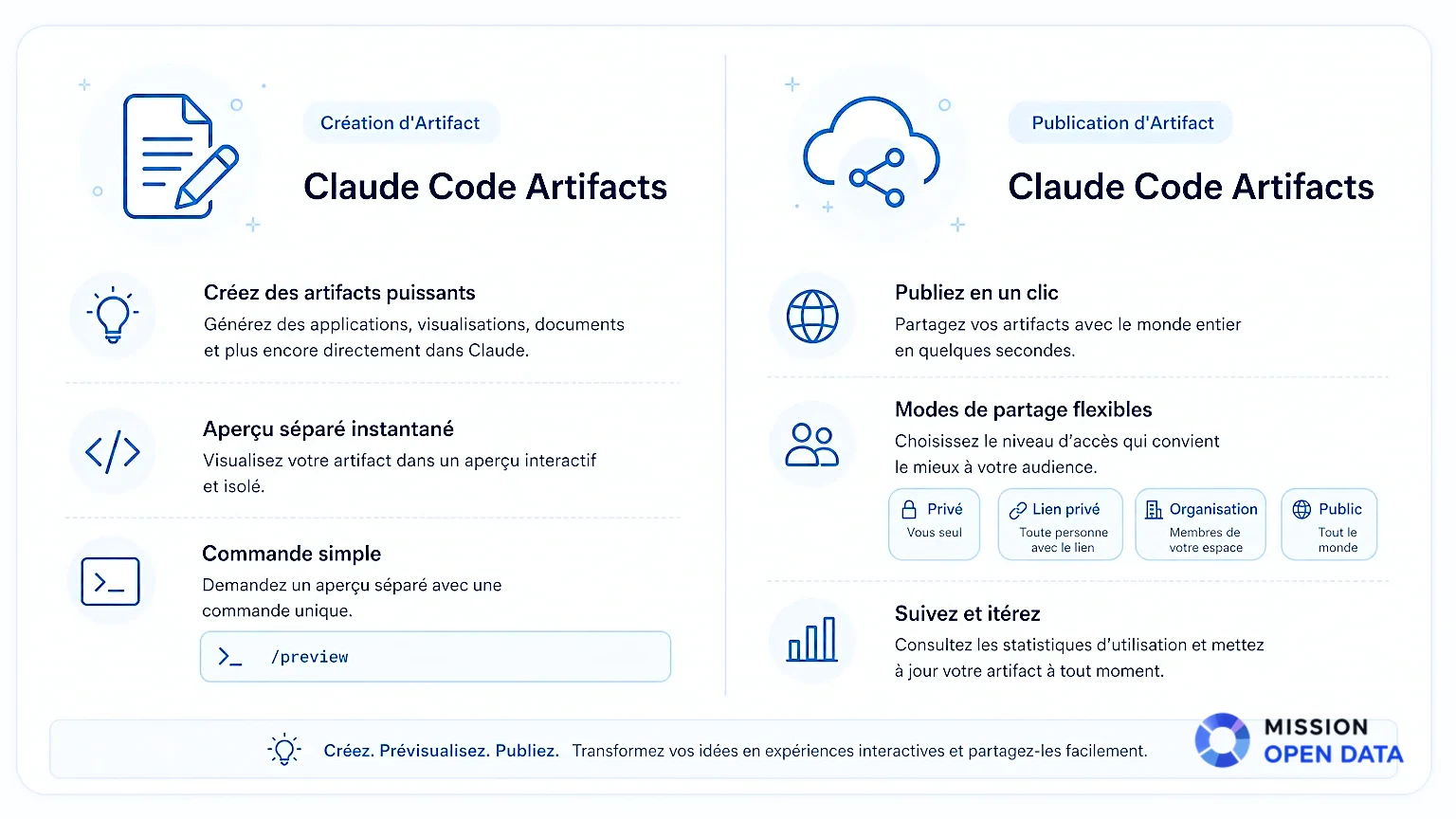 Infographie illustrant les étapes de création et de publication d'un artifact.