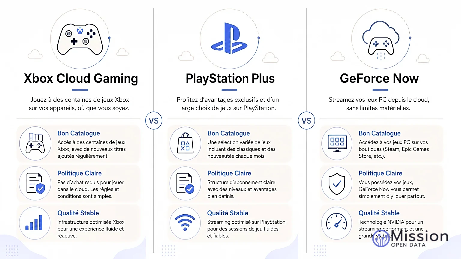 Infographie comparant Xbox Cloud Gaming, PlayStation Plus et GeForce Now.