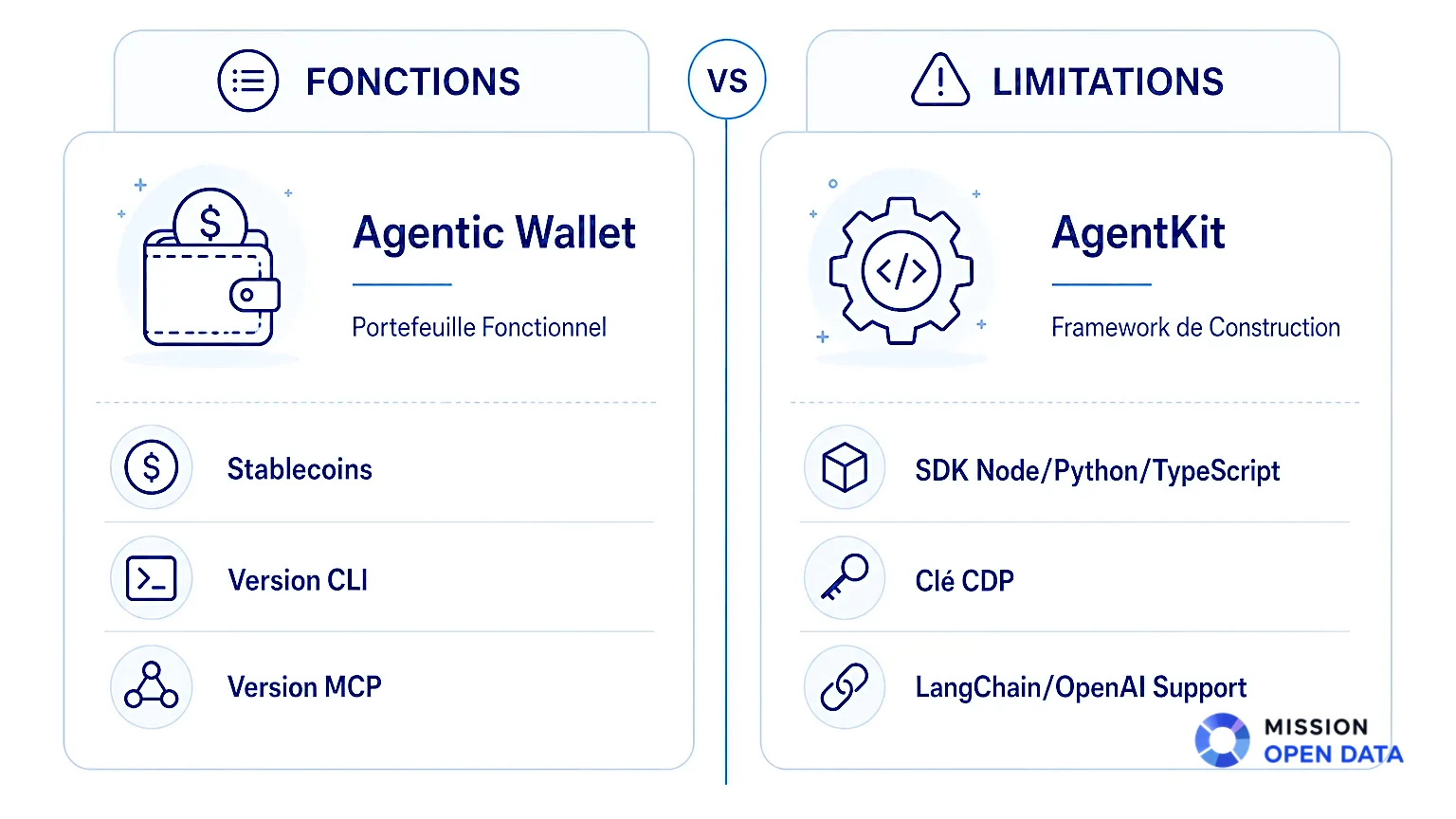 Infographie comparant Agentic Wallet et AgentKit avec pictogrammes.