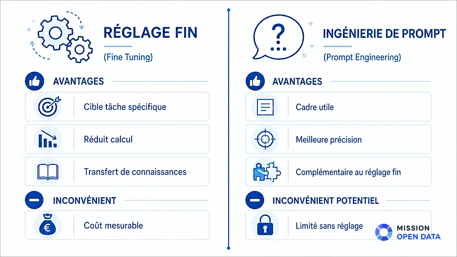 Comparaison entre Réglage Fin et Ingénierie de Prompt en IA