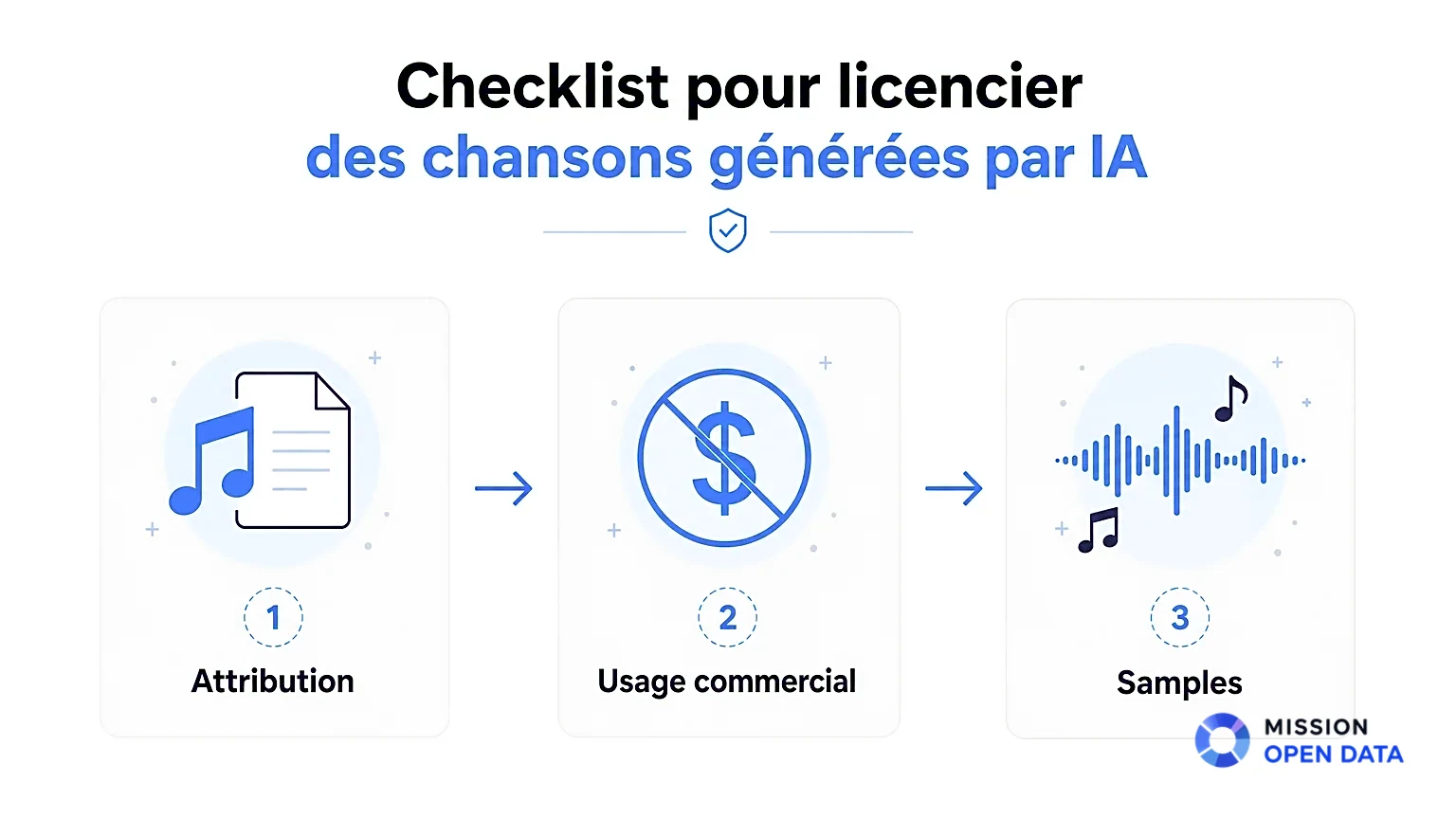 Checklist Pour Licences de Chansons Infographie montrant une checklist pour le licensing de chansons générées par IA.
