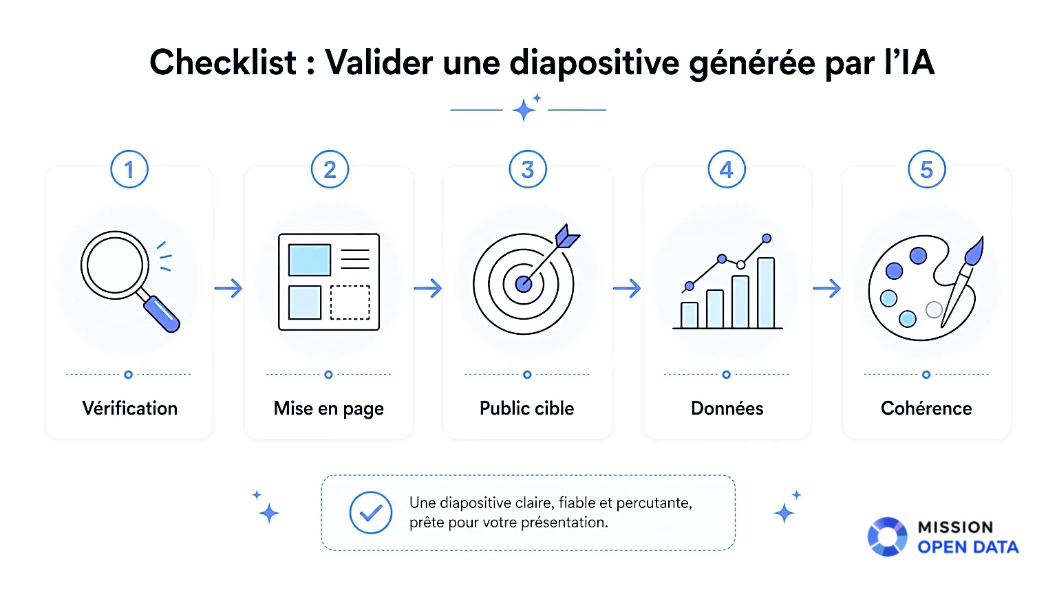 Checklist de Validation pour Slides Icônes illustrant une checklist pour valider un diaporama
