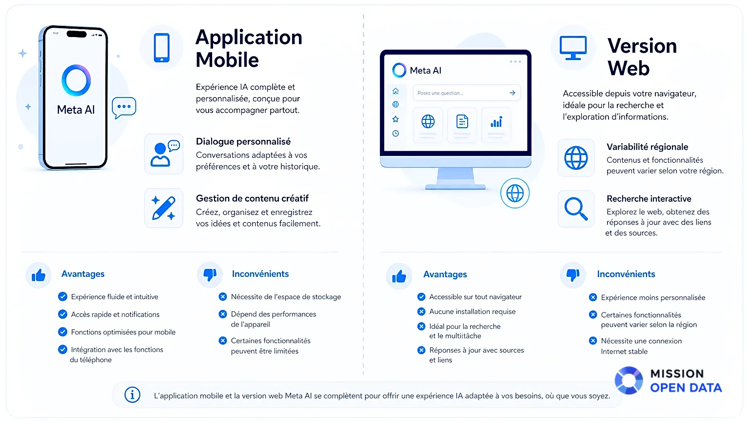 Comparaison des Interfaces Meta AI Infographie comparant l'application mobile et la version web de Meta AI