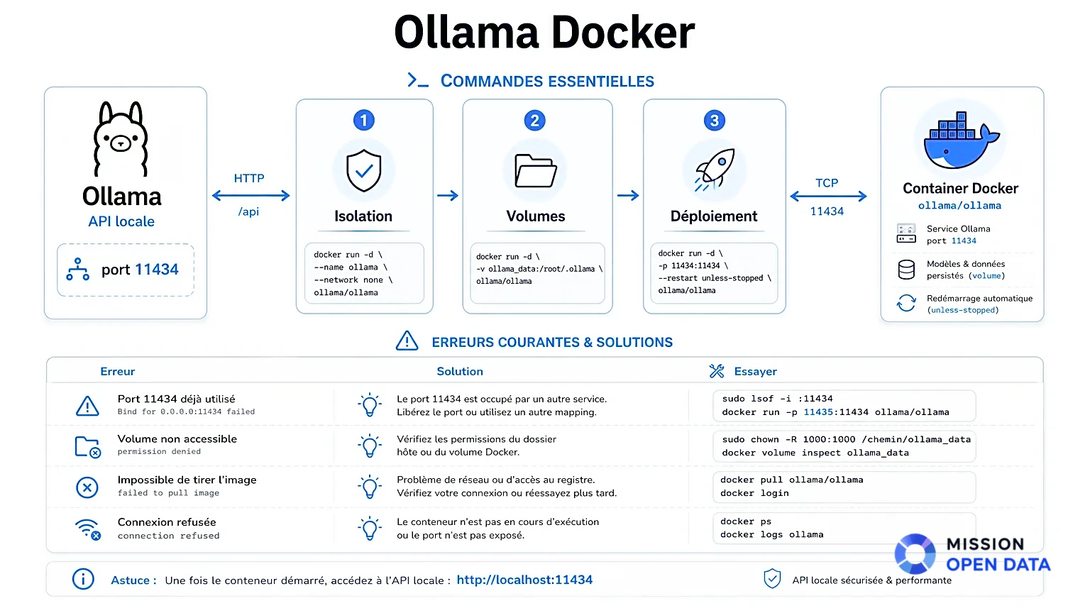 Infographie illustrant les ports, commandes et erreurs courantes d'Ollama Docker.