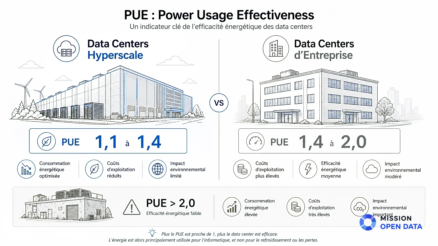 Infographie comparant le PUE des data centers hyperscale et d'entreprise.