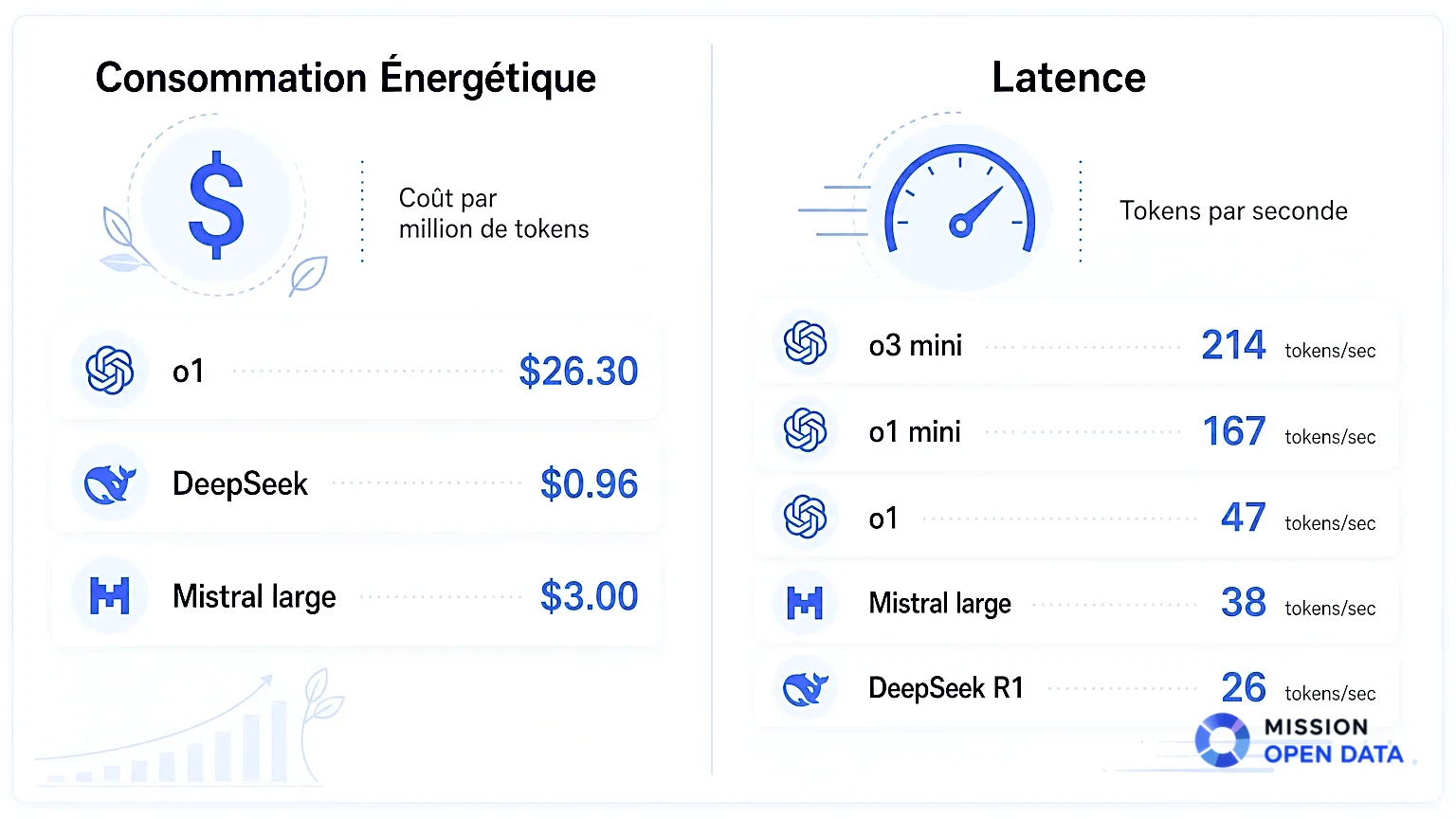 Comparaison Coûts et Latence des IA Comparaison des coûts et latence entre différents modèles d'IA.