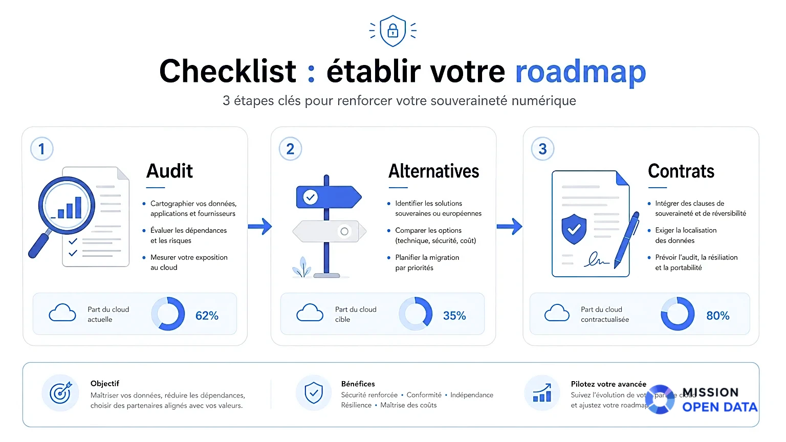 Infographie illustrant une checklist pour la souveraineté numérique.