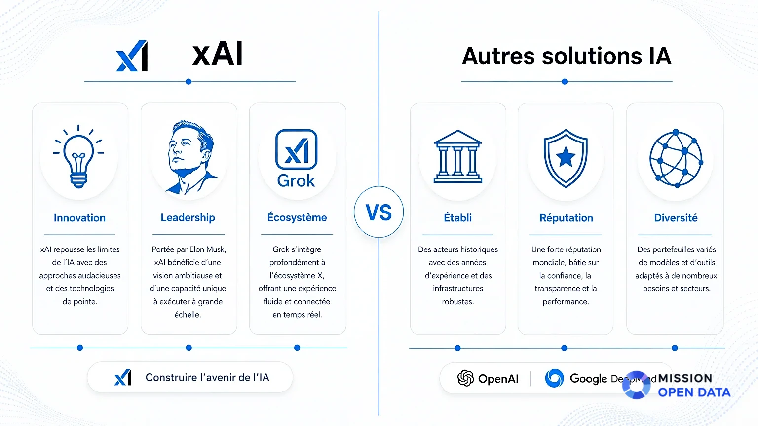 Infographie comparant xAI à d'autres solutions IA.