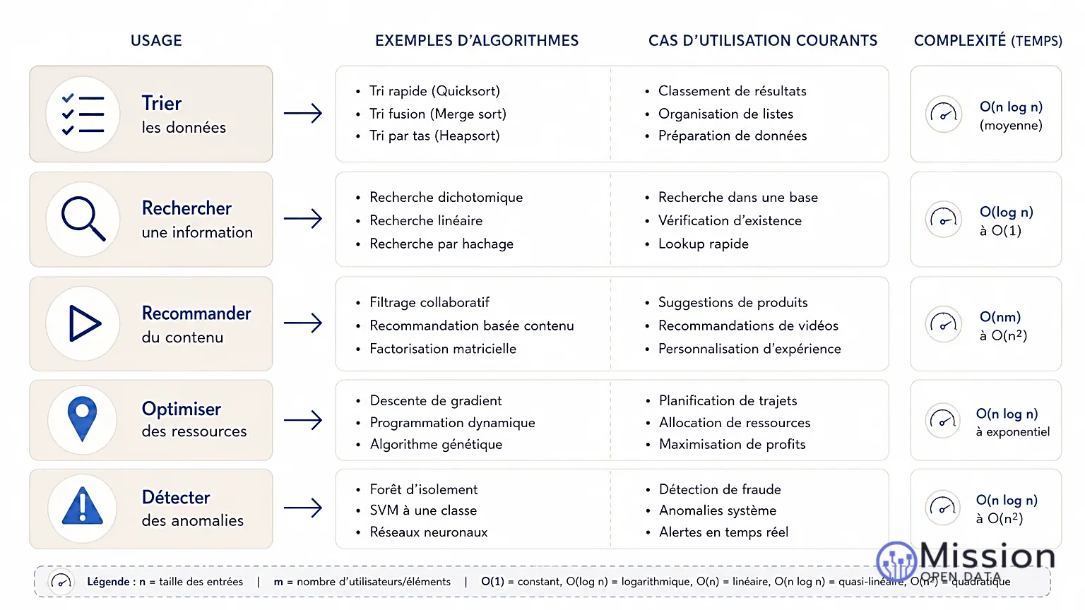 Tableau comparatif illustrant cinq usages des algorithmes.