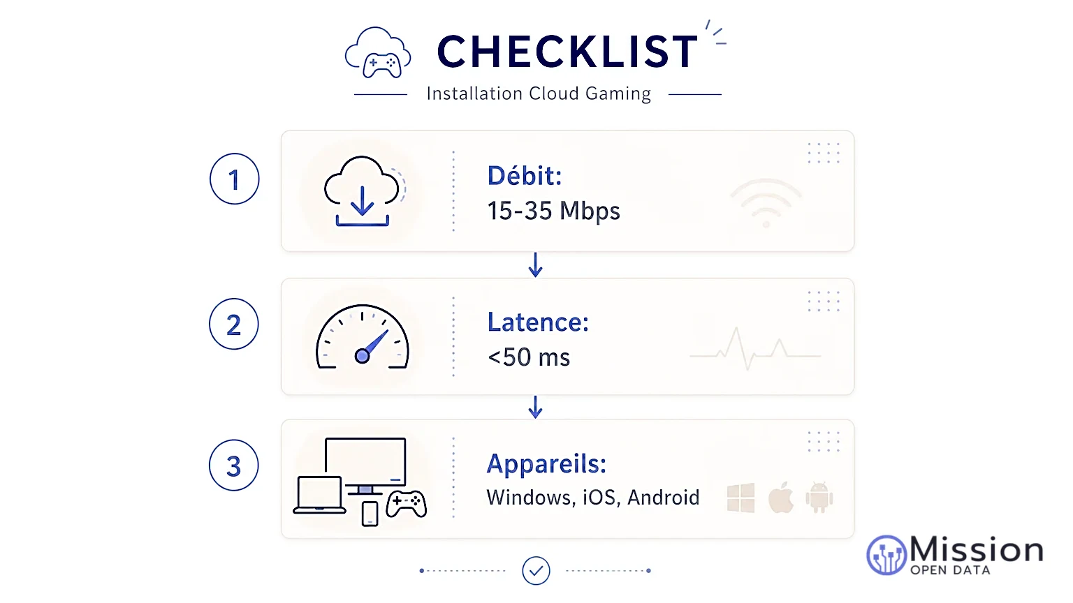 Infographie avec checklist pour les exigences du cloud gaming