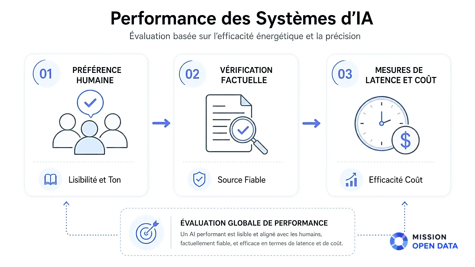 Infographie sur la Performance des IA Infographie résumant la performance des systèmes d'IA