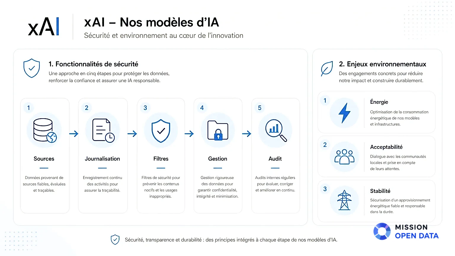 Infographie illustrant les fonctionnalités de sécurité des modèles AI de xAI.