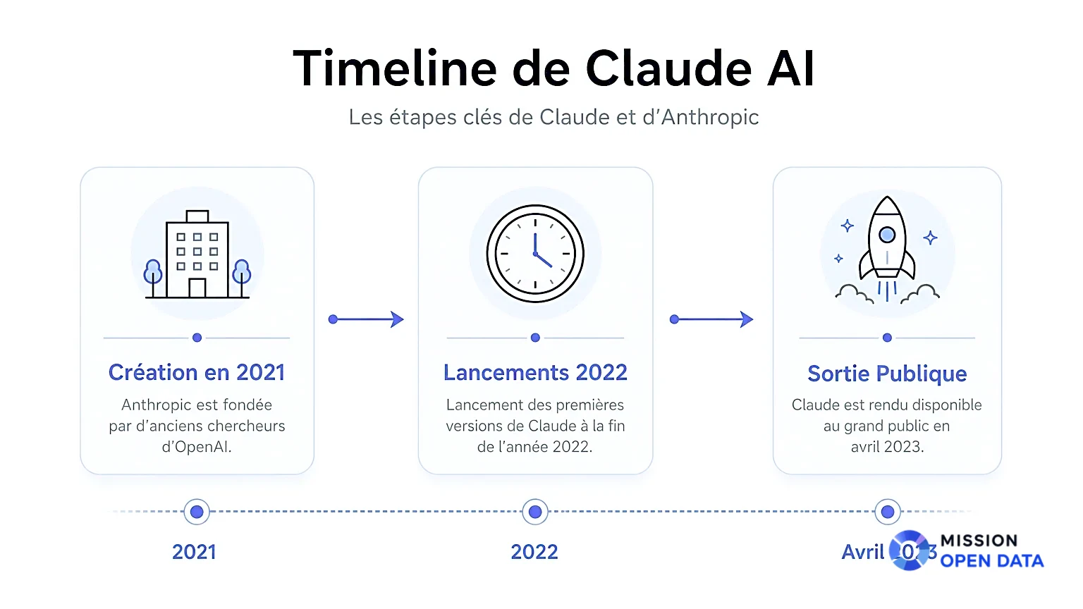 Infographie illustrant une chronologie des événements clés de Claude AI.