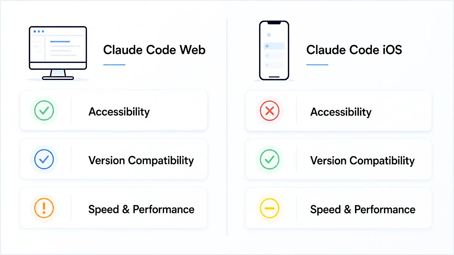 Comparaison entre Claude Code sur le web et sur iOS.