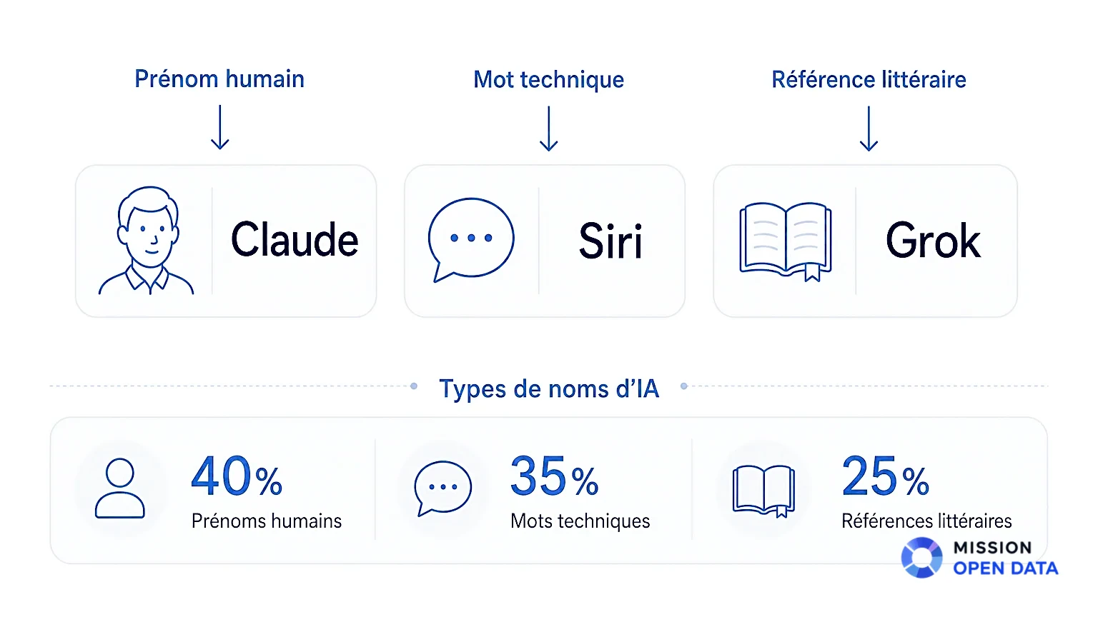 Origines des noms Claude, Siri et Grok présentées par des icônes.