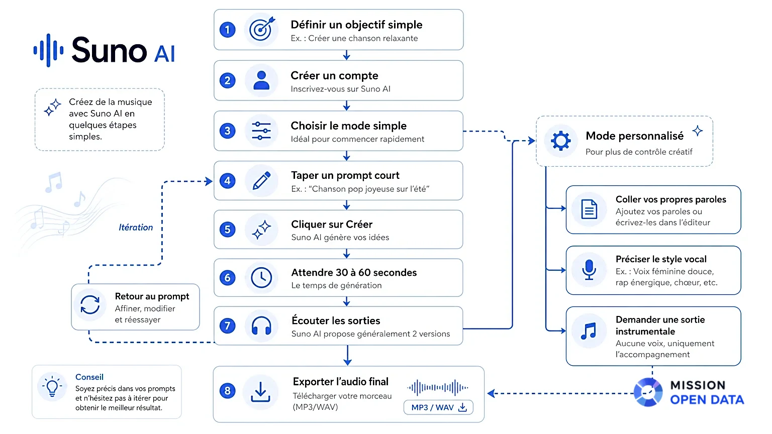 Diagramme du flux de travail avec Suno AI, de la consigne à l'export du morceau.