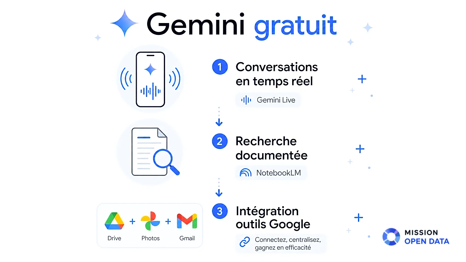 Infographie représentant les fonctionnalités de Gemini gratuit