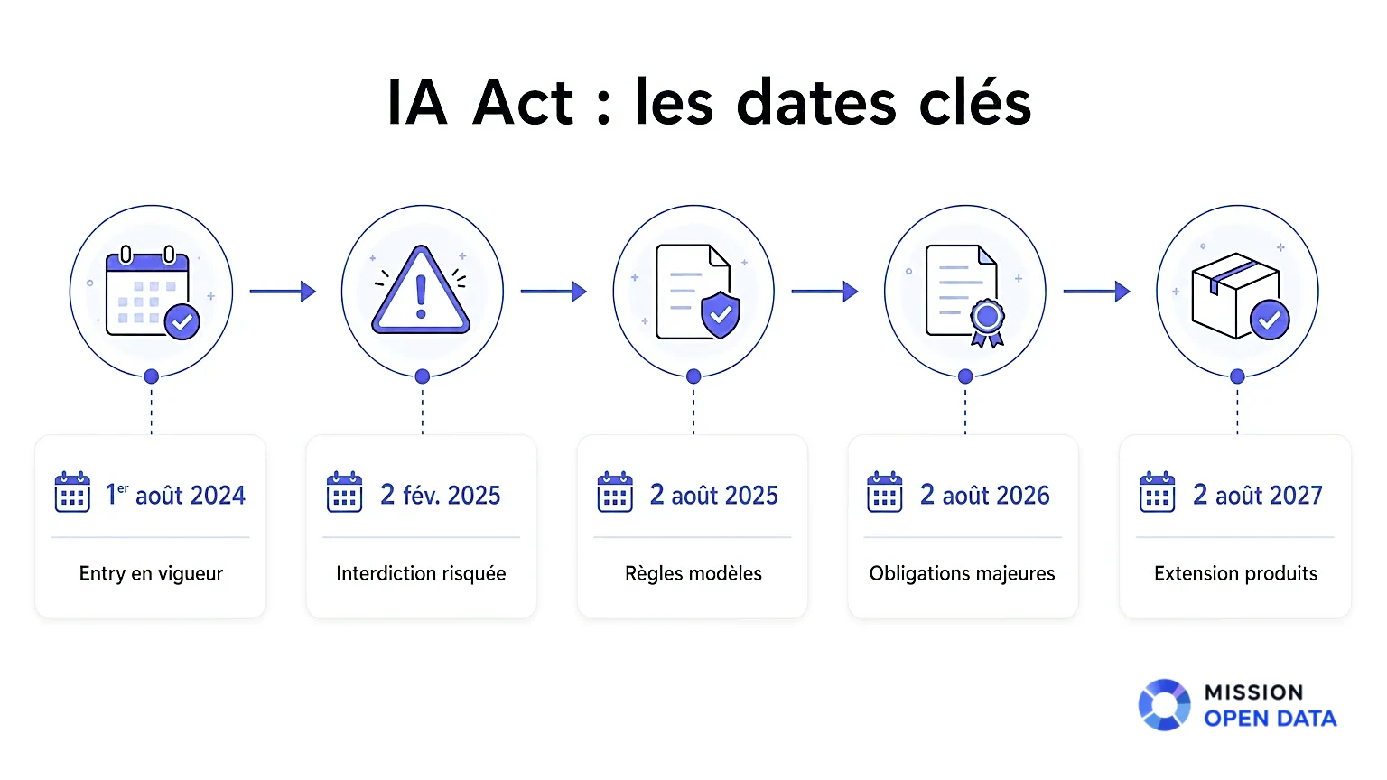 Calendrier Des Dates IA Act Infographie illustrant les dates clés du règlement IA Act.