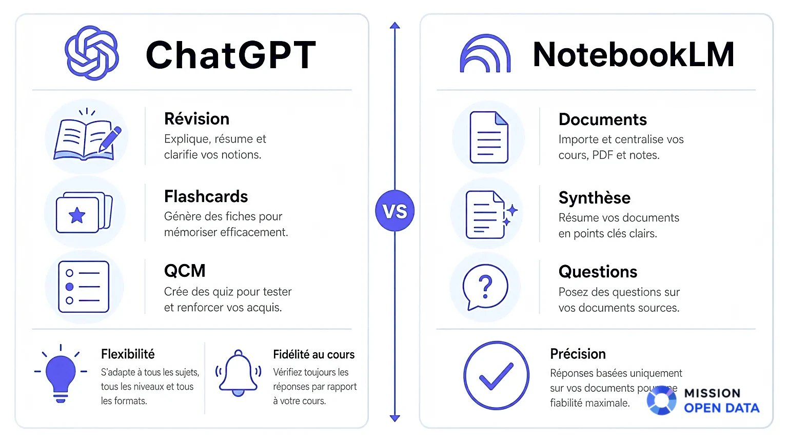 Comparatif des Outils IA pour Réviser Infographie comparant ChatGPT et NotebookLM pour la révision