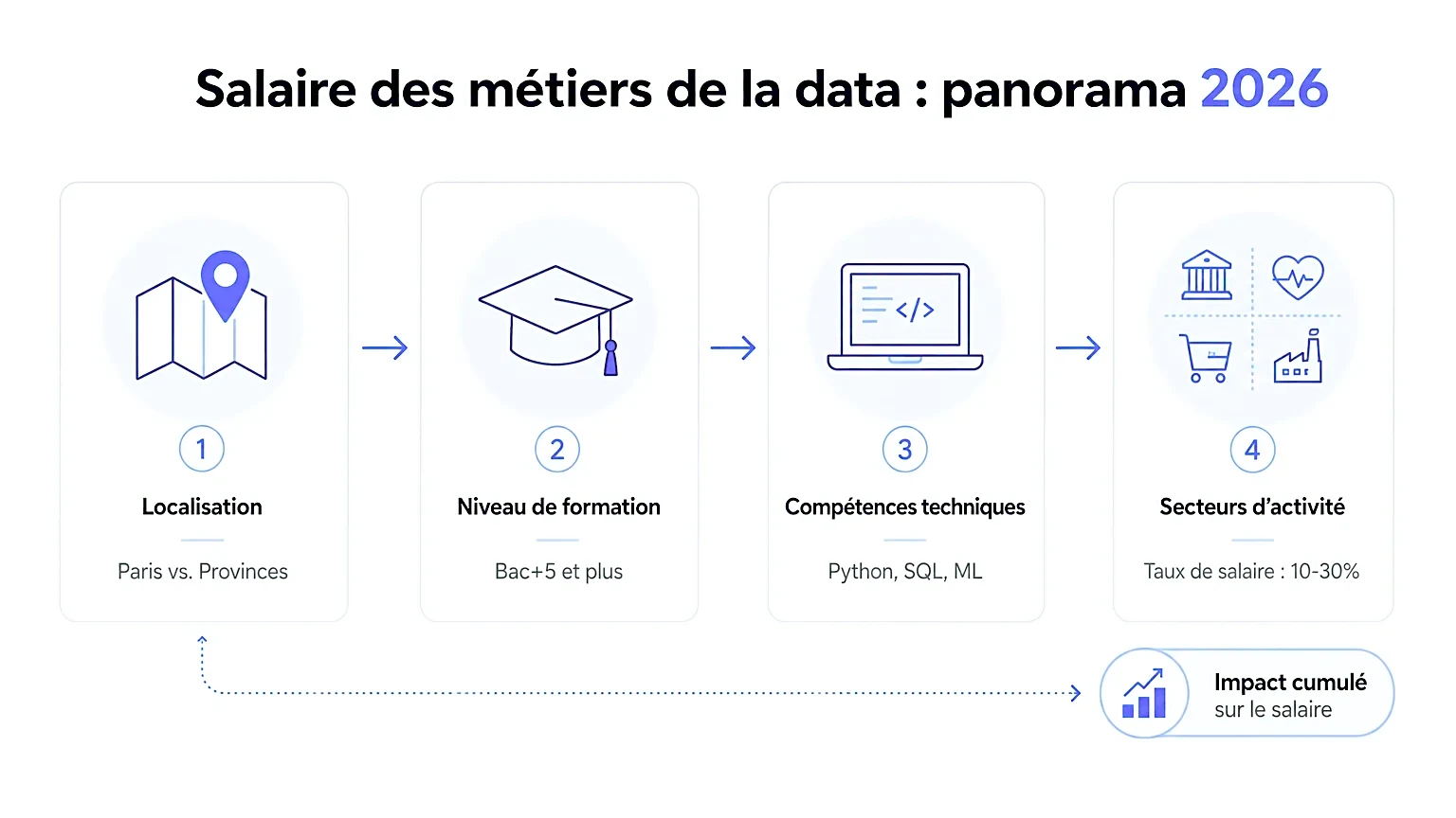 Panorama des salaires des métiers de la data en 2026.