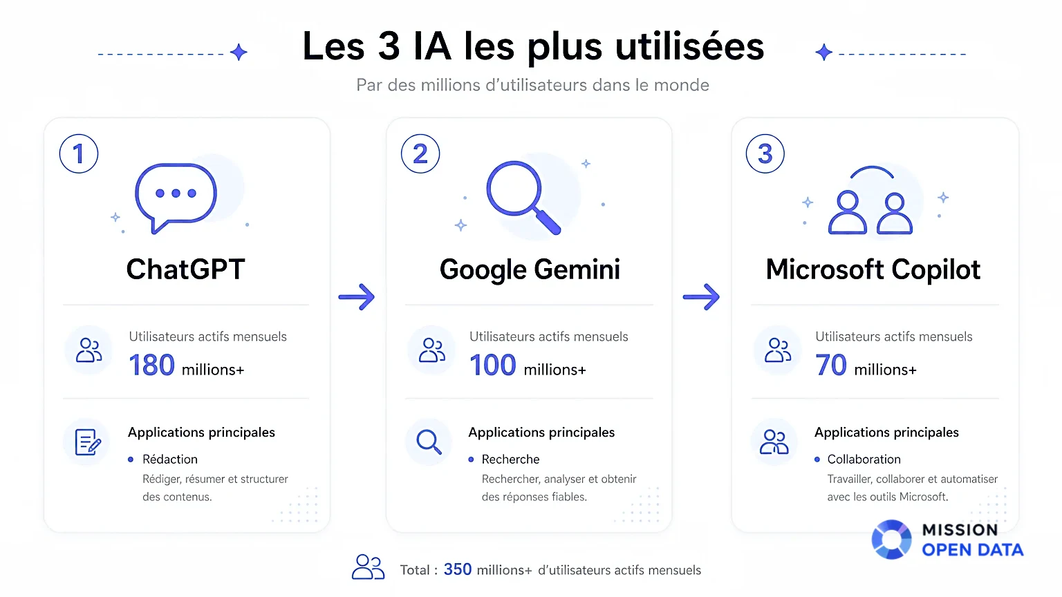 Infographie montrant ChatGPT, Google Gemini et Microsoft Copilot sur fond blanc.