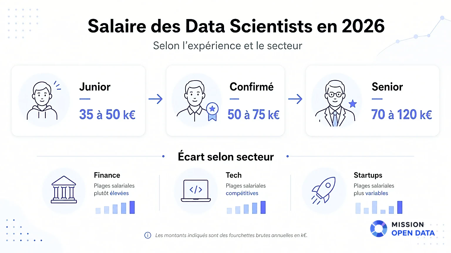 Salaires des data scientists en France selon l'expérience en 2026.