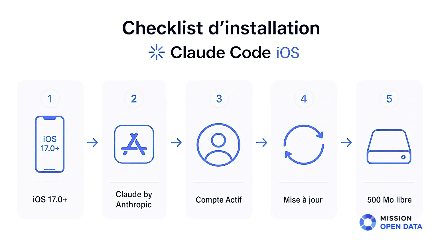 Checklist d'installation de Claude Code sur iOS.